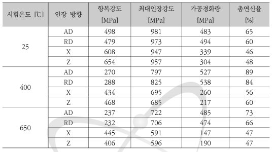 Haynes 25의 시험온도 및 인장 방향에 따른 인장 특성 (Wrought vs. DED 프린팅 Haynes 25)