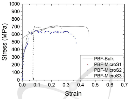 비조사 PBF SS304의 마이크로 인장시험 응력-변형 곡선