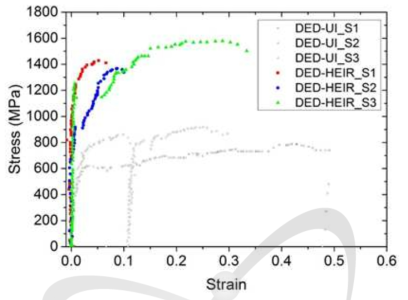 헬륨 주입 DED SS304 마이크로 인장시험 결과 - 응력-변형 곡선