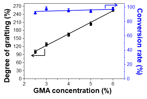 GMA 단량체 농도에 따른 PP-g-PGMA 접목중합 수율(Degree of grafting)과 전환율(Conversion rate)의 변화(고정 수계 전자선 접목중합 반응조건: 전자선 조사량 30 kGy, 선량율 30 kGy/scan (10 m/min의 고정 시편 이동속도에서 30 mA의 전류), 부직포 5 x 45 cm2, 반응온도 50 oC 및 반응시간 60분)