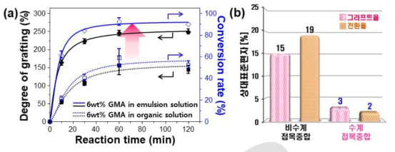동일한 6 wt% GMA 단량체 농도의 유화용액(emulsion solution) 및 유기용액(organic solution) 환경에서 반응시간(Reaction time)에 따른 PP-g-PGMA 접목중합 수율(Degree of grafting)과 전환율(Conversion rate) 변화 (a) 및 반응 재현성(정밀도) 척도인 상대표준편차 비교결과 (b)