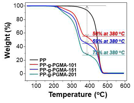 최적 수계 전자선 접목중합 반응조건에서 제조된 PP-g-PGMA-101, PP-g-PGMA-151 및 PP-g-PGMA-201의 TGA 분석결과