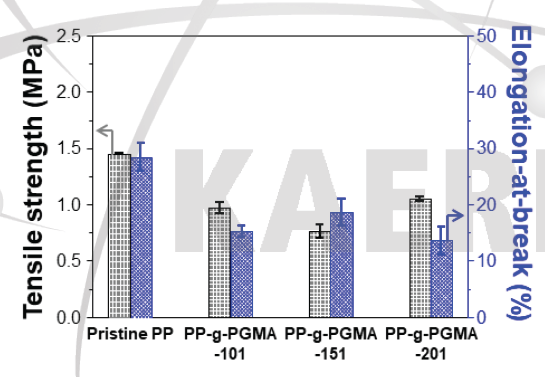 최적 수계 전자선 접목중합 반응조건에서 제조된 PP-g-PGMA-101, PP-g-PGMA-151 및 PP-g-PGMA-201의 인장강도(Tensile strength) 및 연신율(Elongation-at-break) 분석결과