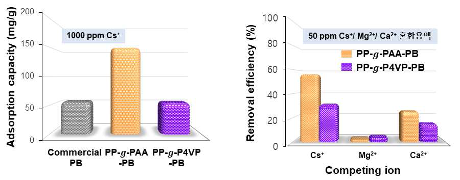 수중 세슘 이온(Cs+)에 대한 상용 흡착제(Commercial PB), PP-g-PAA 및 PP-g-P4VP의 흡착특성 비교평가(좌) 및 2종 이상의 금속이온 혼합용액에서 PP-g-PAA 및 PP-g-P4VP의 세슘 이온(Cs+)에 대한 선택성 분석 결과(우)
