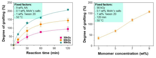 전자선 조사량(kGy), 접목중합반응시간(Reaction time)(좌) 및 단량체 농도(concentration)에 따른 PP-g-PAA의 접목중합반응 수율(Degree of grafting 분석 결과(우)