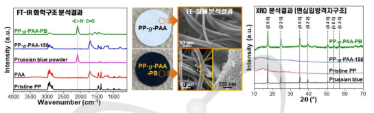 PP-g-PAA-PB의 화학구조(좌), FE-SEM 형태학적 구조(중) 및 XRD 결정구조 분석 결과(우)