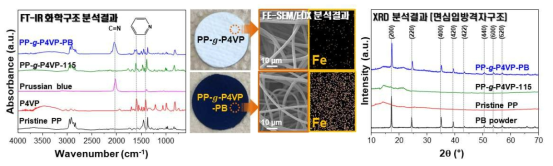 PP-g-P4VP-PB의 화학구조(좌), FE-SEM 형태학적 구조/조성(중) 및 XRD 결정구조 분석 결과(우)