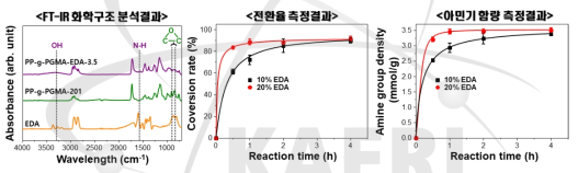 PP-g-PGMA-EDA의 화학구조(좌) 및 EDA 도입 반응 조건에 따른 아민기 함량 변화 분석결과(우)