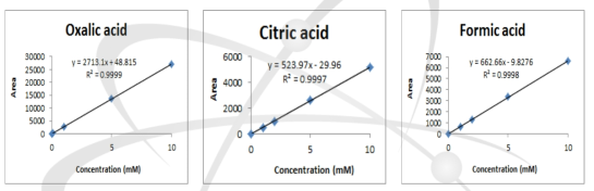 각 대상 유기화학물질의 calibration curves