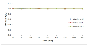 시간 변화에 따른 대상 유기화학물질의 TOC 농도 변화