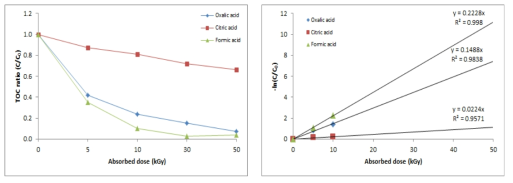 Oxalic acid, citric acid, formic acid의 감마선 TOC 제거율(좌), kinetic(우)