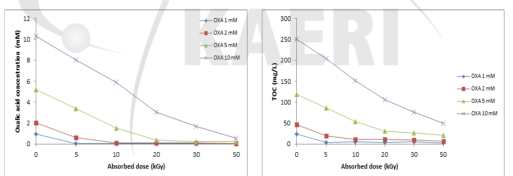 Oxalic acid의 초기농도에 따른 감마선 분해효율(좌), TOC 제거율 비교(우)