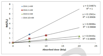 초기농도에 따른 oxalic acid의 감마선 분해 반응속도상수 비교