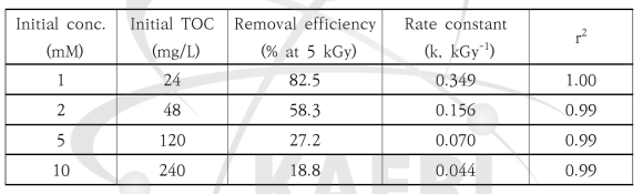 초기농도에 따른 oxalic acid의 감마선 TOC 제거율 및 반응속도상수