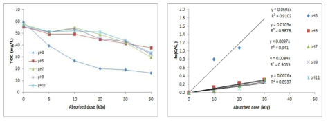 Oxalic acid의 pH 변화에 따른 TOC 제거율(좌), 분해 kinetic(우)