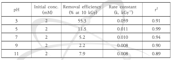 pH에 따른 감마선 처리에 의한 TOC 제거율 및 반응속도상수
