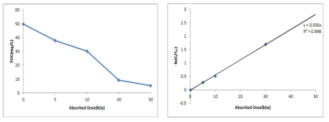 조사선량에 따른 oxalic acid의 TOC 변화(좌), 분해 kinetic(우)