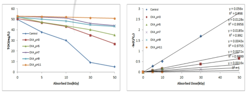 다양한 pH에 따른 oxalic acid의 전자선 조사에 의한 TOC 변화(좌), 분해 kinetic(우)