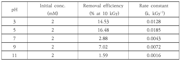 pH에 변화에 따른 전자선 조사에 의한 TOC 제거율 및 반응속도상수