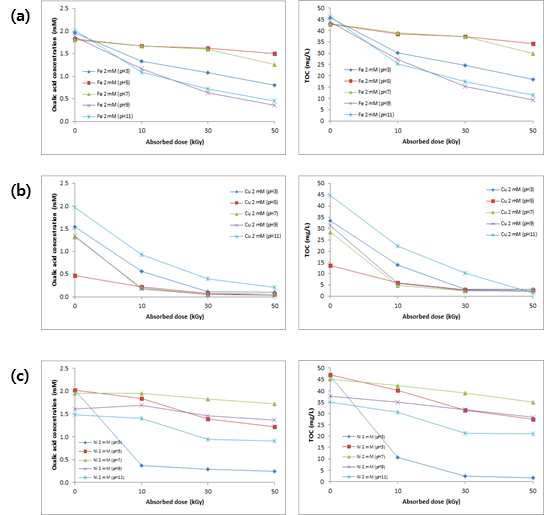 다양한 pH에서 Fe (a), Cu (b), Ni (c) 첨가에 따른 oxalic acid의 분해효율 및 TOC 제거율 비교