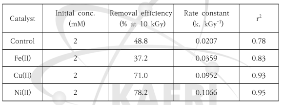 pH3에서 금속촉매에 따른 감마선 처리에 의한 TOC 제거율 및 반응속도상수
