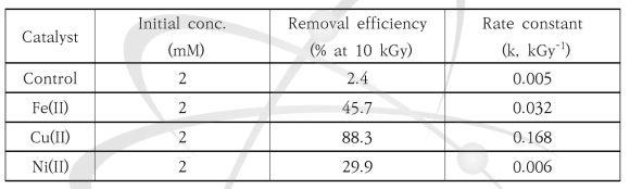 pH9에서 금속촉매에 따른 감마선 처리에 의한 TOC 제거율 및 반응속도상수