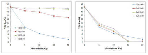 Control 조건에서 Fe (좌)와 Cu (우)의 초기농도에 따른 TOC 제거율