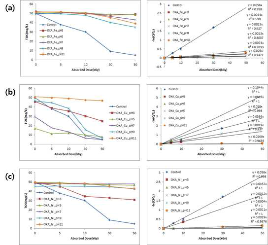 다양한 pH에서 Fe (a), Cu (b), Ni (c) 첨가에 따른 TOC 변화와 kinetic