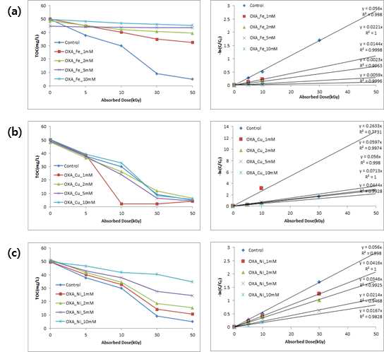금속촉매의 농도에 따른 전자선 조사에 의한 TOC 변화 및 분해 kinetic; Fe(II) (a), Cu(II) (b), Ni(II) (c)