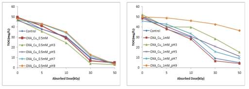 Cu(II) 첨가 및 pH 변화에 따른 전자선 조사에 의한 TOC 변화 C0=0.5mM(좌), C0=1 mM(우)