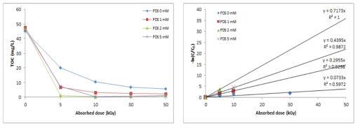 Control 조건에서 PDS 농도에 따른 TOC 제거율(좌), 분해 kinetic(우)