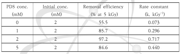 Control 조건에서 PDS 첨가 및 감마선에 의한 TOC 제거율 및 반응속도상수