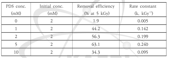 pH9에서 PDS 첨가 및 감마선에 의한 TOC 제거율 및 반응속도상수