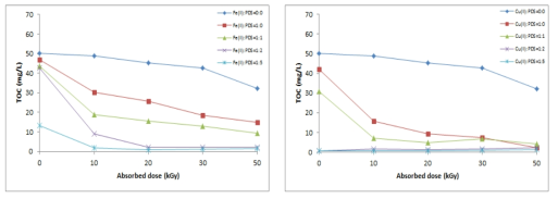 pH 9에서 금속촉매와 PDS첨가에 따른 oxalic acid의 TOC 제거 Fe(II):PDS(좌), Cu(II):PDS(우)