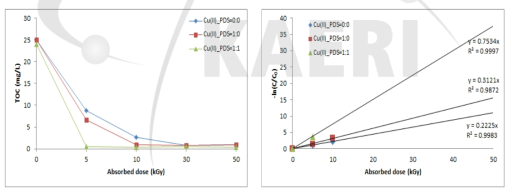 최적조건에서 감마선을 이용한 formic acid의 TOC 제거(좌), kinetic(우)