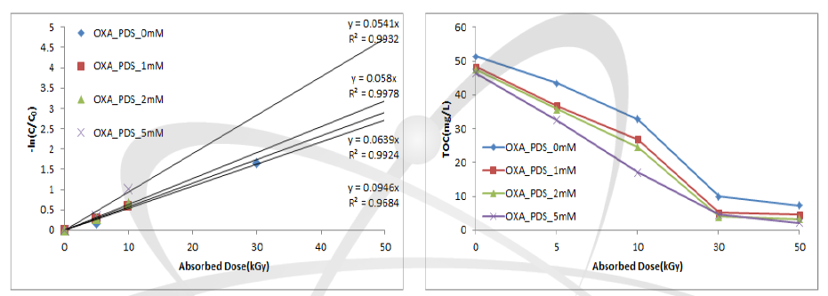 PDS 농도에 따른 TOC 제거율(좌), kinetic(우)