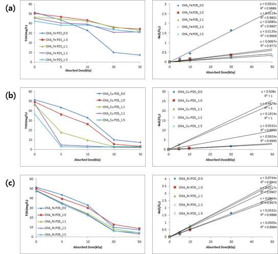 금속촉매와 PDS첨가에 따른 전자선 조사에 의한 oxalic acid의 TOC 변화 및 분해 kinetic; Fe(II):PDS (a), Cu(II):PDS (b), Ni(II):PDS (c)