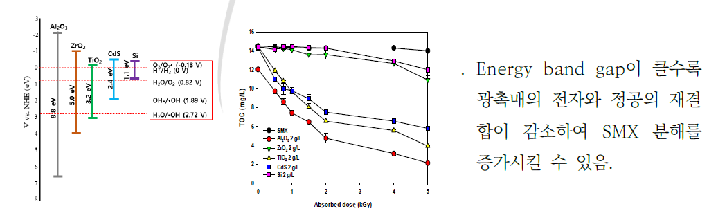 다양한 광촉매의 Energy band gap 비교(좌) 및 광촉매(2 g/L) 첨가에 따른 흡수선량(Absorbed dose)별 TOC 제거(우)
