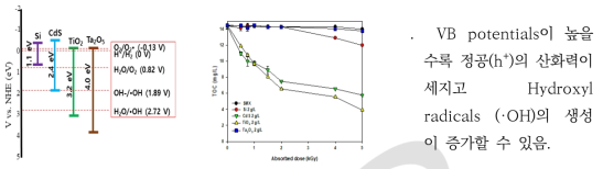 다양한 광촉매의 Valence band 비교(좌) 및 광촉매(2 g/L) 첨가에 따른 흡수선량(Absorbed dose)별 TOC 제거(우)