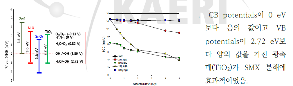 다양한 광촉매의 Band positions 비교(좌) 및 광촉매(2 g/L) 첨가에 따른 흡수선량(Absorbed dose)별 TOC 제거(우)