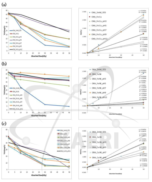 다중금속촉매 첨가 및 pH 변화에 의한 TOC 제거율, 분해 kinetic Fe(II)+Cu(II):pH (a), Fe(II)+Ni(II):pH (b), Cu(II)+Ni(II):pH (c)