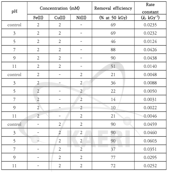 전자선 조사에 의한 oxalic acid의 TOC 제거율 및 반응속도상수