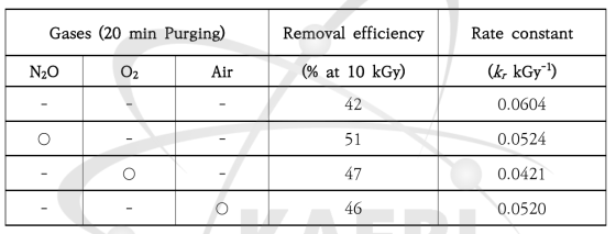가스 첨가에 의한 oxalic acid의 전자선 TOC 제거효율 및 반응속도상수