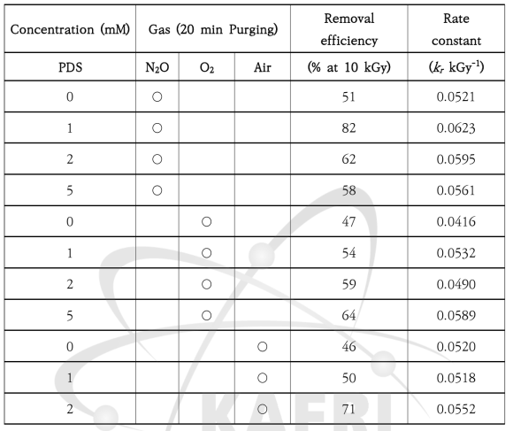 PDS와 가스 첨가에 의한 oxalic acid의 전자선 TOC 제거효율 및 반응속도상수