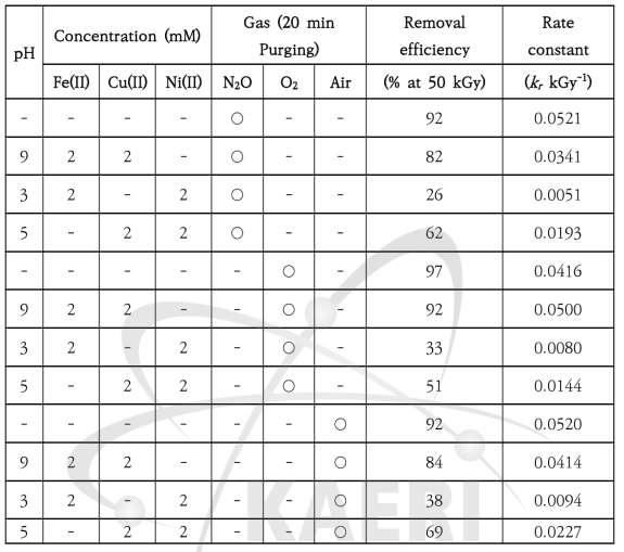 다중금속촉매와 가스 첨가에 의한 oxalic acid의 전자선 TOC 제거효율 및 반응속도상수