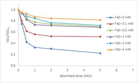 금속촉매 첨가에 의한 sulfamethoxazole의 감마선 TOC 변화