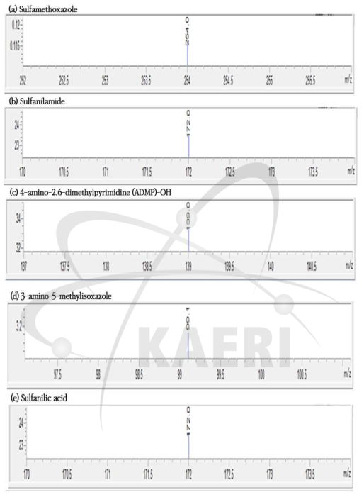 Sulfamethoxazole 및 분해부산물의 선구(precursor) 피크