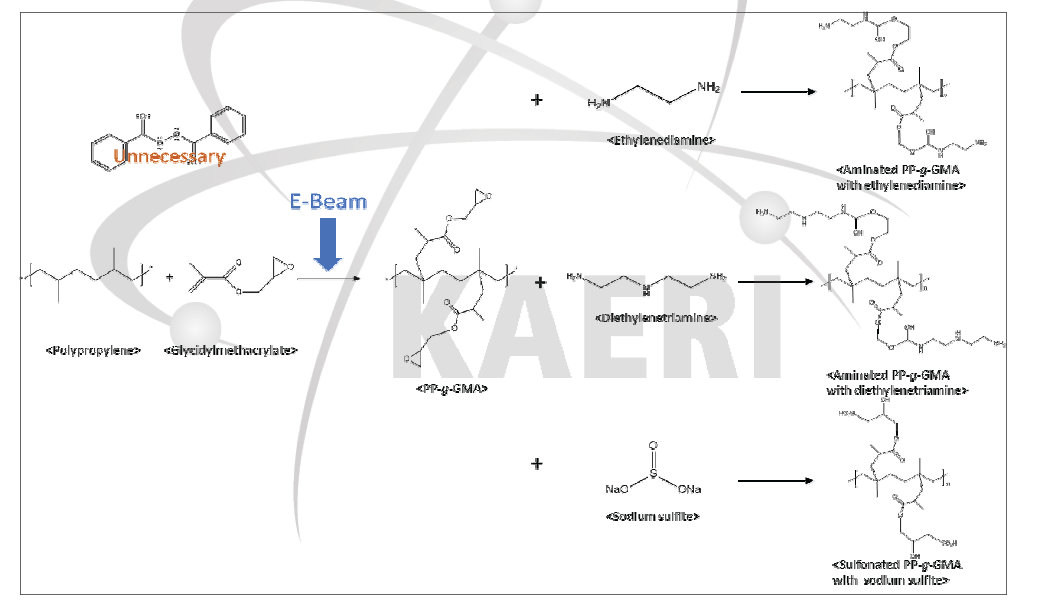 PP-GMA의 방사선 접목중합 및 관능기 변성 공중합 소재