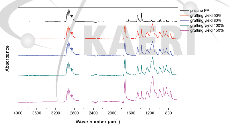 GMA 그라프트율에 따른 FT-IR 스펙트럼