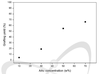 아크릴산 농도에 따른 접목중합률 측정